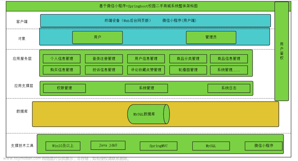 基于微信小程序+Springboot校园二手商城系统设计和实现