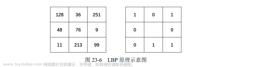 opencv进阶11-LBPH 人脸识别（人脸对比）