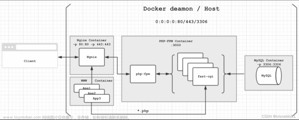 Docker容器与虚拟化技术：Docker compose部署LNMP
