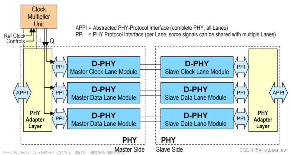MIPI D-PHYv2.5笔记（3） -- 架构杂项（Master/Slave，高频时钟产生，Clock/Data Lane，PPI）