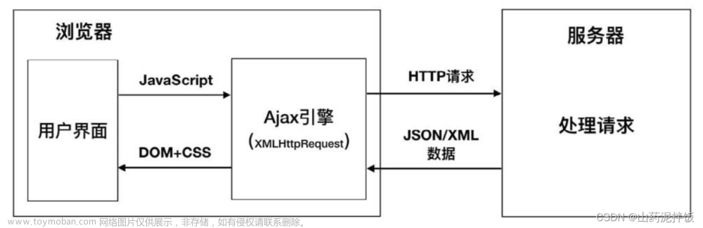 前端学习记录~2023.8.10~JavaScript重难点实例精讲～第6章 Ajax