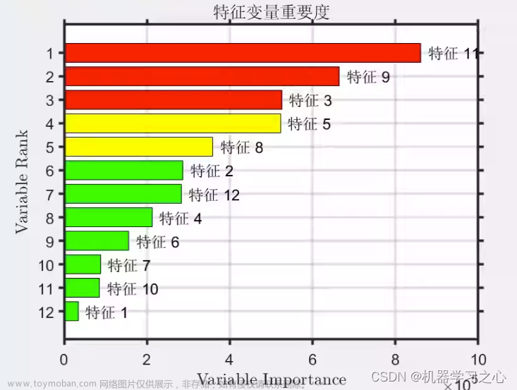 分类预测 | MATLAB实现MIV-SVM的平均影响值MIV算法结合支持向量机分类预测