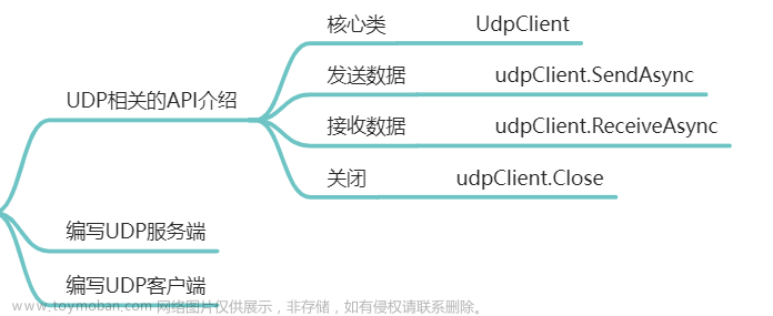 Unity-UDP-客户端/服务器通信功能
