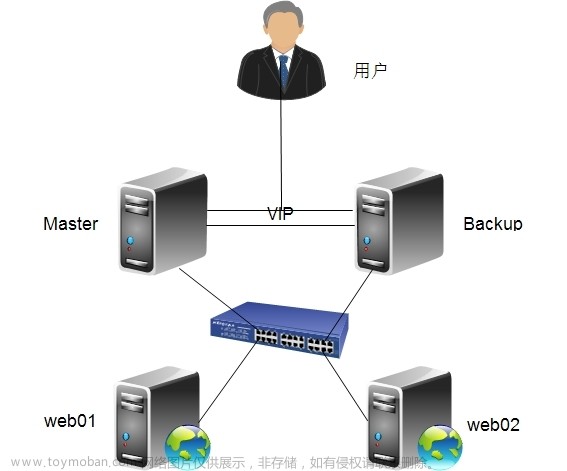 Ceph入门到精通-大流量10GB/s LVS+OSPF 高性能架构