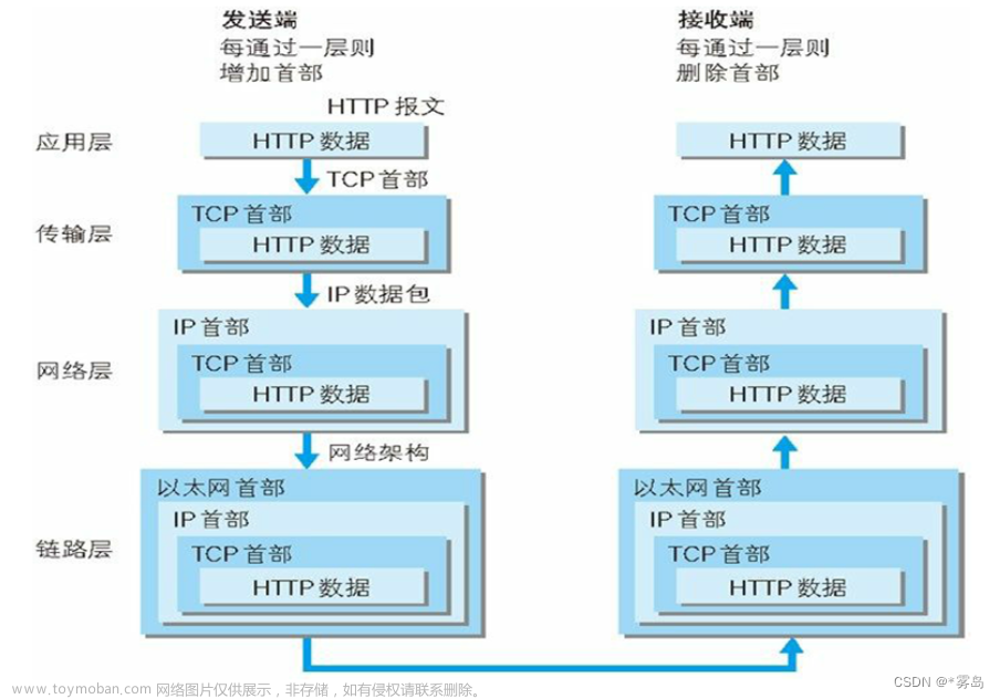 http协议与apache