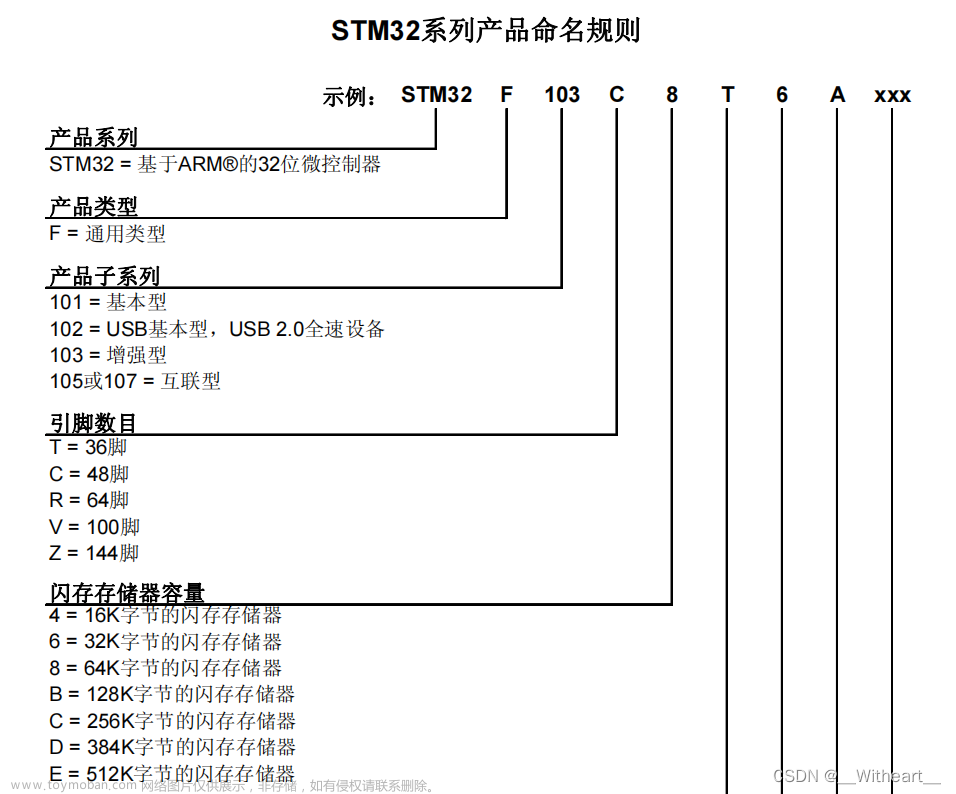 【学习日记】【FreeRTOS】FreeRTOS 移植到 STM32F103C8