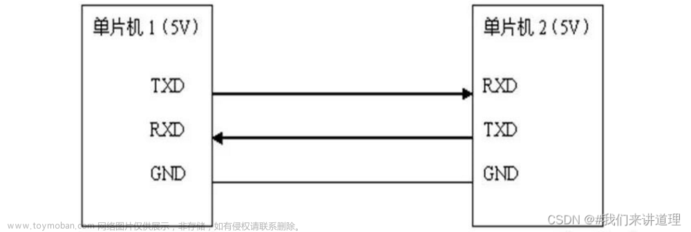 HAL库学习05---串口通信（三种方式轮询、中断、DMA）