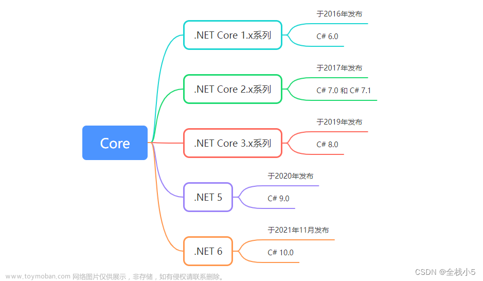 【后端】Core框架版本和发布时间以及.net 6.0启动文件的结构