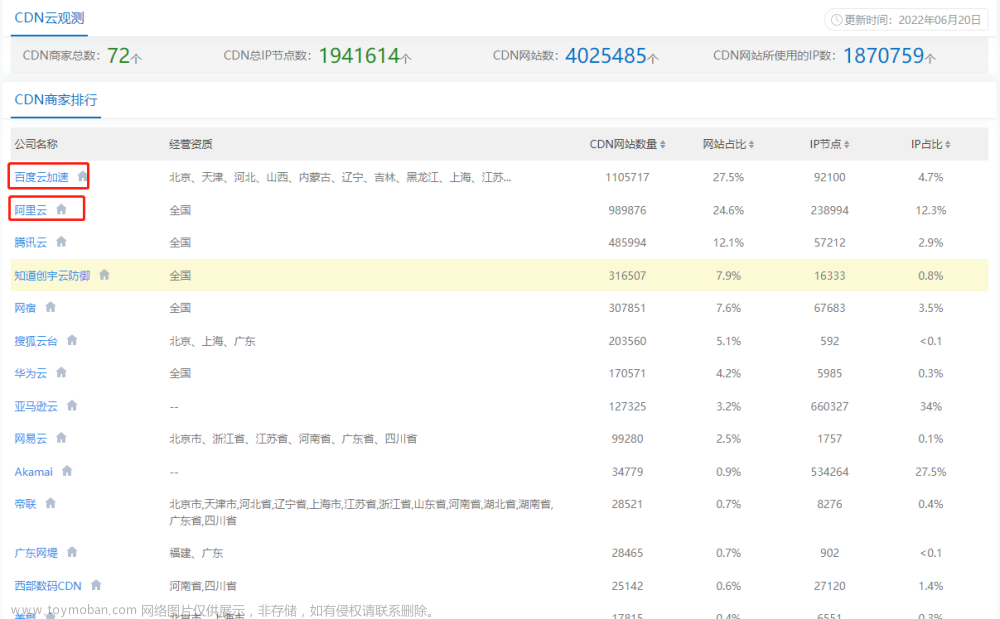 数据采集：selenium 获取 CDN 厂家各省市节点 IP