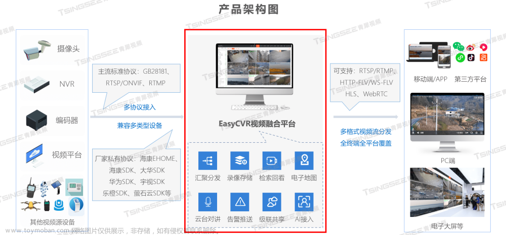 视频集中存储/云存储平台EasyCVR国标GB28181协议接入的报文交互数据包分析