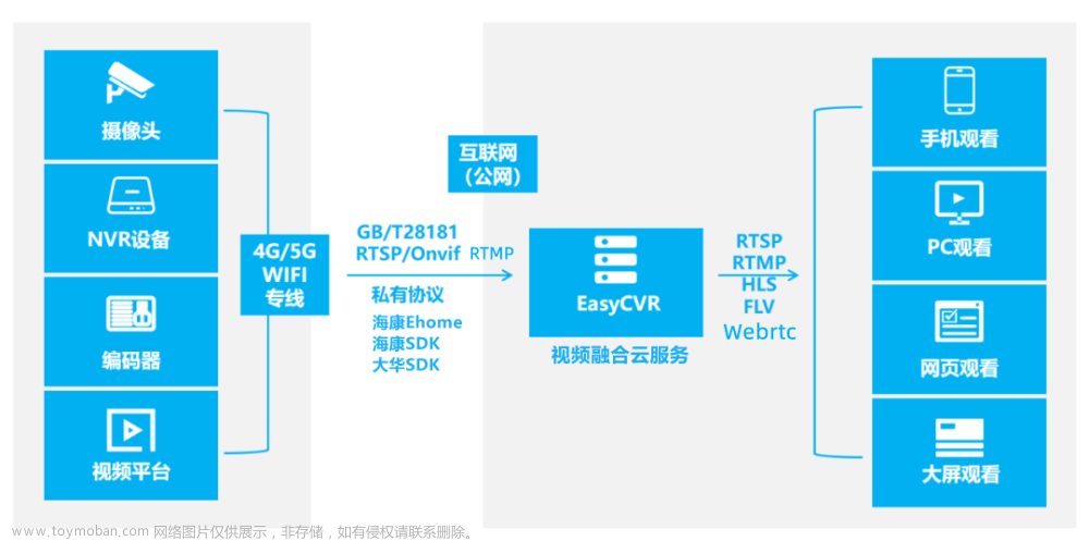 浅谈视频汇聚平台EasyCVR视频平台在城市安全综合监测预警台风天气中的重要作用