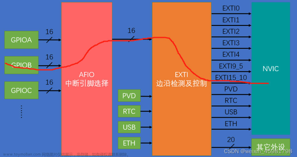 7、江科大stm32视频学习笔记——中断的应用：对射式红外传感器计次&旋转编码器计次