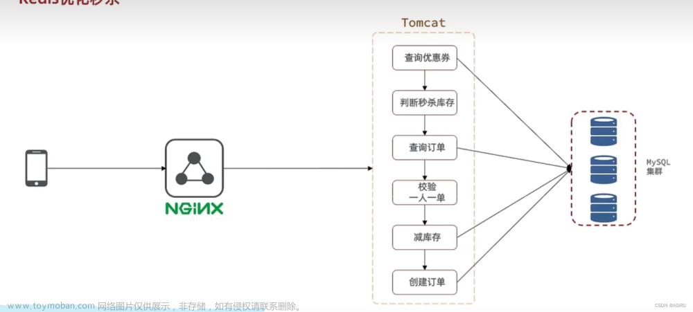 秒杀系统的业务流程以及优化方案(实现异步秒杀)