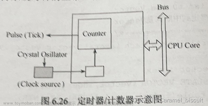 嵌入式实时操作系统的设计与开发