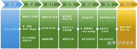 软件开发企业SDL安全培训案例