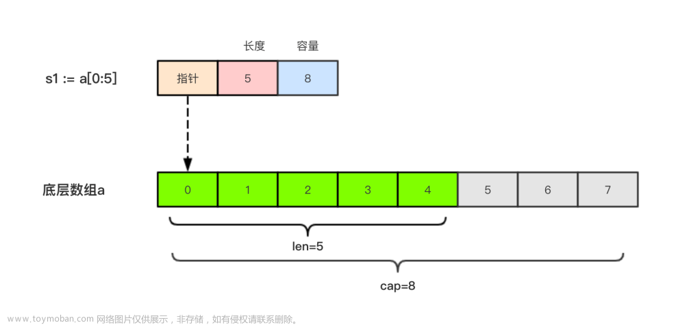 go语言中的切片