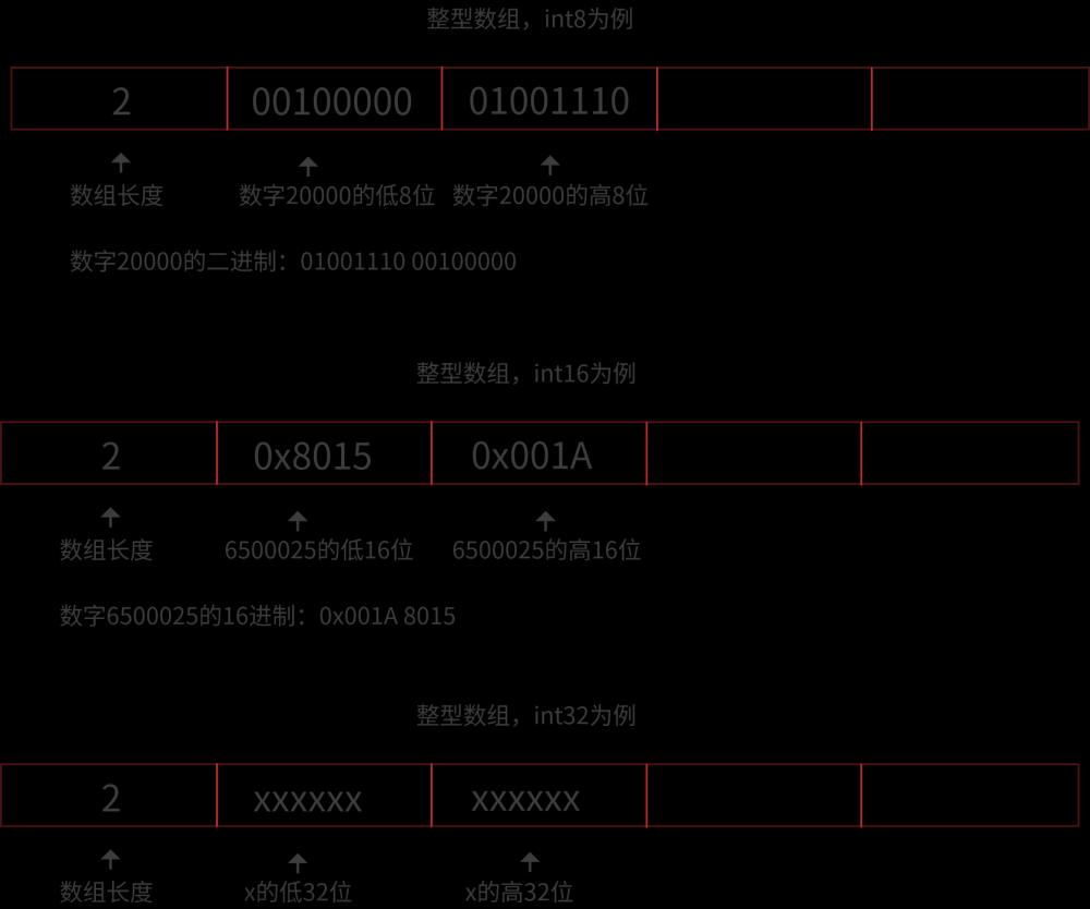 C/C++ 高精度（加减乘除）算法二进制优化