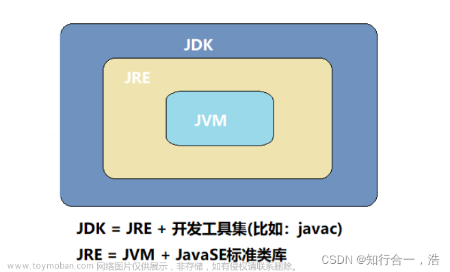 【面试题】JDK（工具包）、JRE（运行环境和基础库）、JVM（java虚拟机）之间的关系？