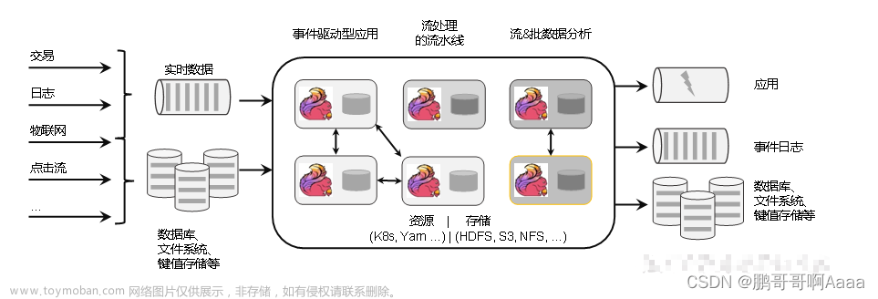 206.Flink（一）：flink概述，flink集群搭建，flink中执行任务，单节点、yarn运行模式，三种部署模式的具体实现