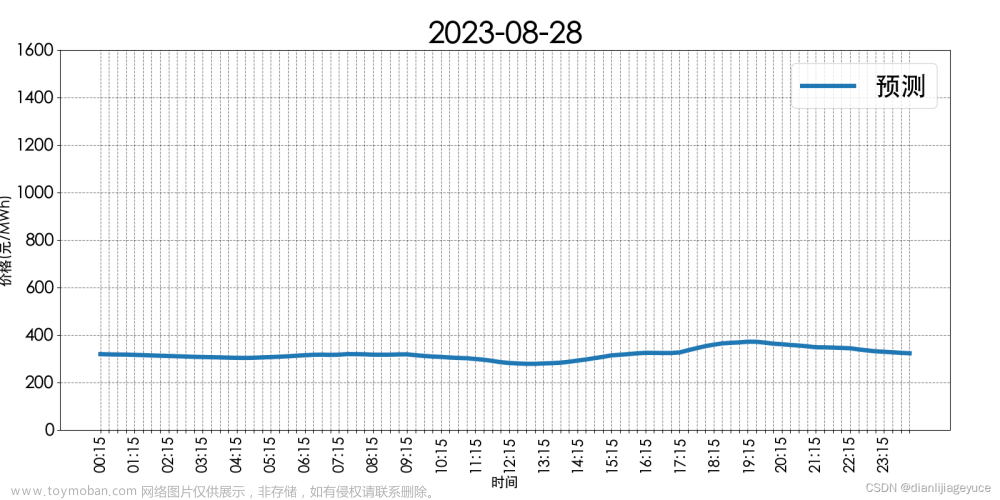山西电力市场日前价格预测【2023-08-28】