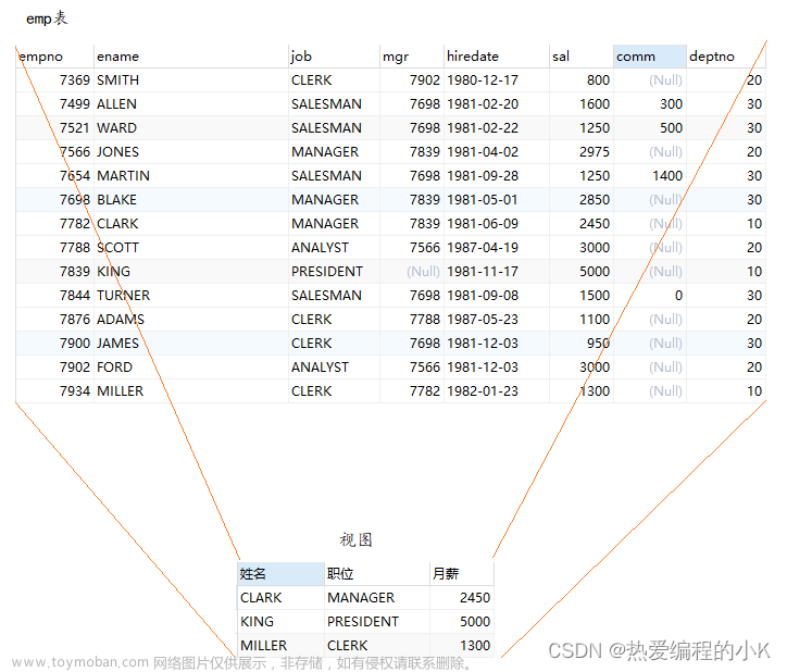 【⑮MySQL | 视图】概述 | 创建 | 查看 | 更新 | 修改 | 删除