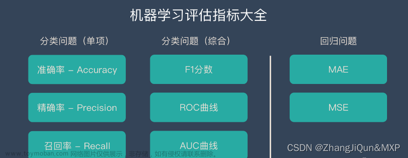 分类模型评估指标——准确率、精准率、召回率、F1、ROC曲线、AUC曲线