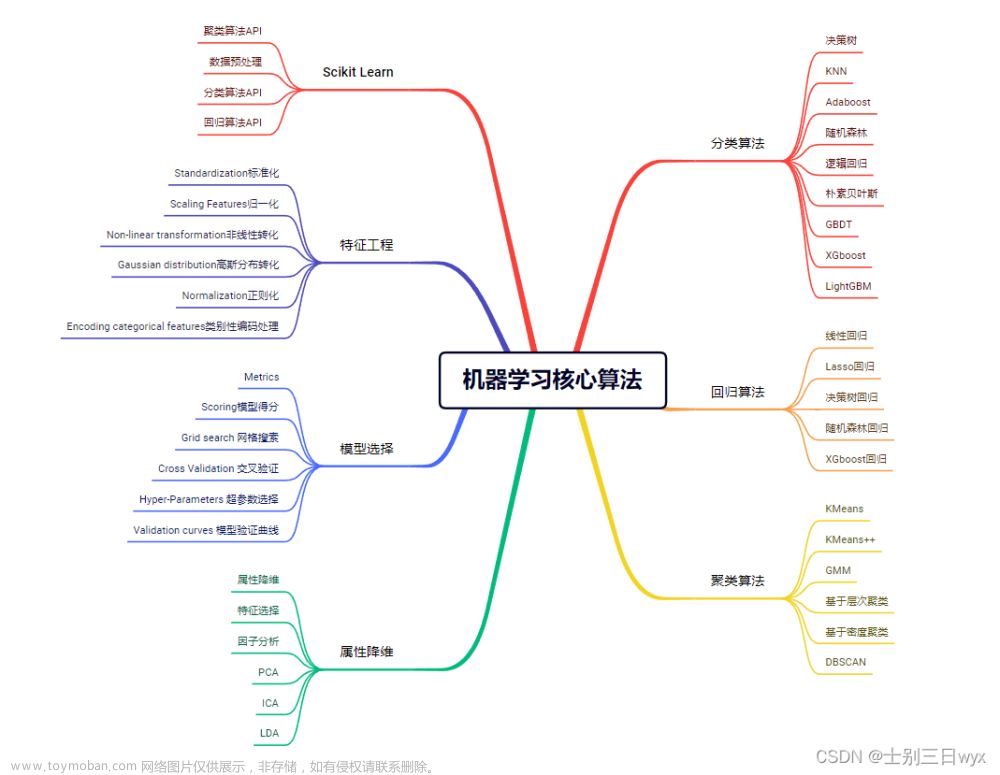 《机器学习核心技术》分类算法 - 决策树