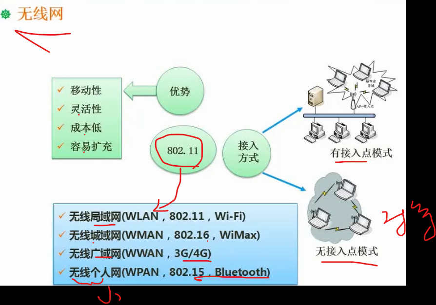 软考：中级软件设计师:无线网，网络接入技术，ipv6