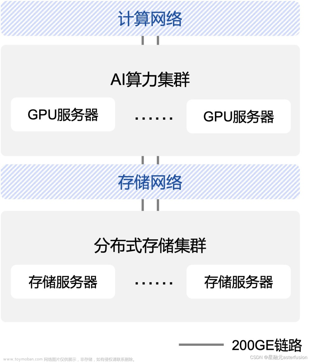 客户案例：高性能、大规模、高可靠的AIGC承载网络