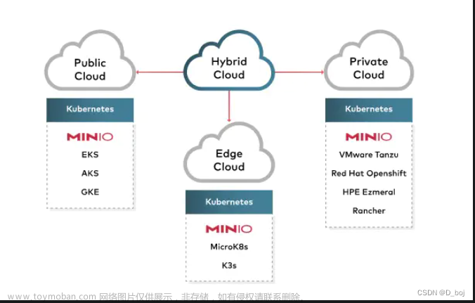 学习笔记MinIo对象存储-Docker分布式集群搭建踩坑！