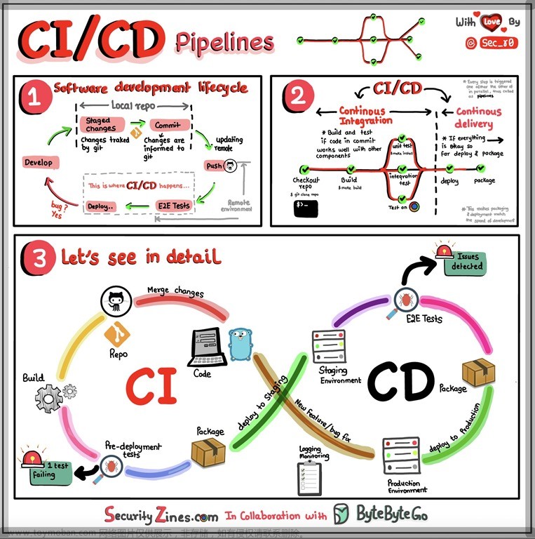 软件研发CI/CD流水线图解