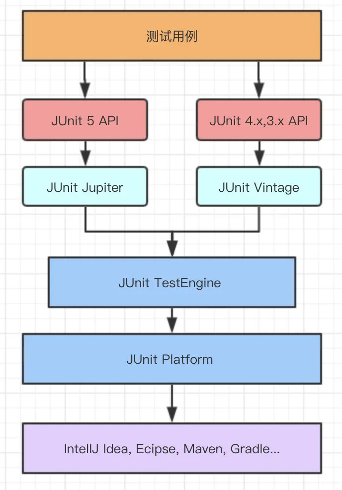 Java单元测试 JUnit 5 快速上手