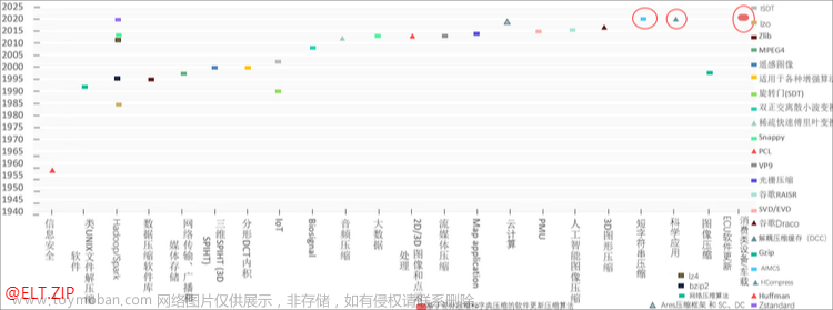 【ELT.ZIP】OpenHarmony啃论文俱乐部——电子设备软件更新压缩