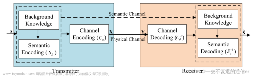 文献阅读：Deep Learning based Semantic Communications: An Initial Investigation