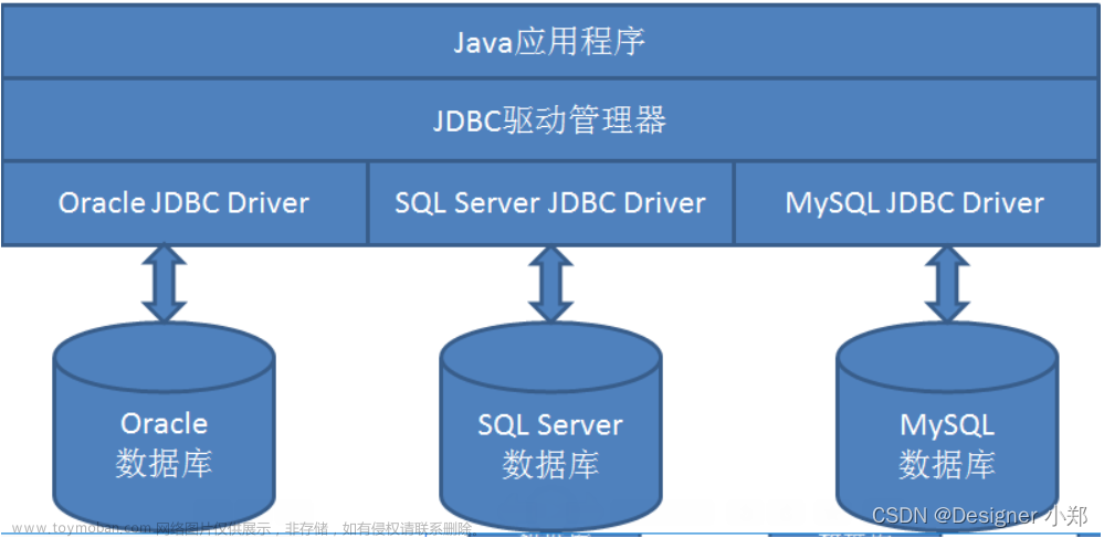 【JavaSE专栏90】用最简单的方法，使用 JDBC 连接 MySQL 数据库