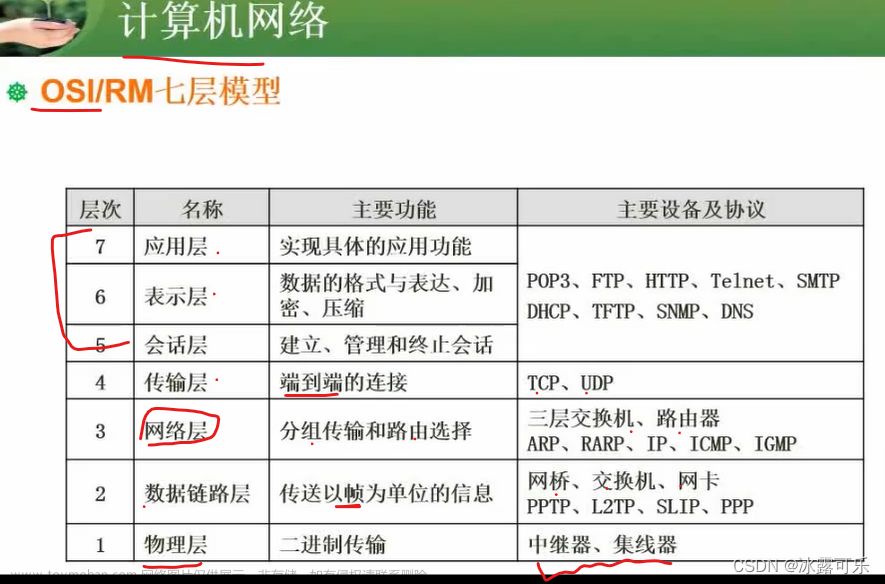 软考：中级软件设计师:OSI/RM七层模型，网络技术标准与协议