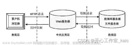 基于Web的旅游推荐网站设计与实现(论文+源码)_kaic