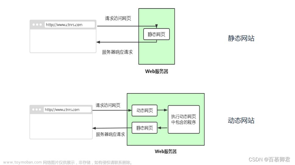 Django基礎(chǔ)5——ORM中間程序