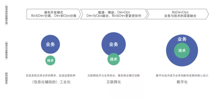 为什么数字化时代需要 BizDevOps?