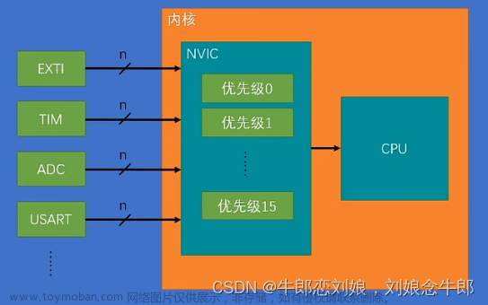 STM32f103入门（4）对射式红外传感器计次(外部中断)