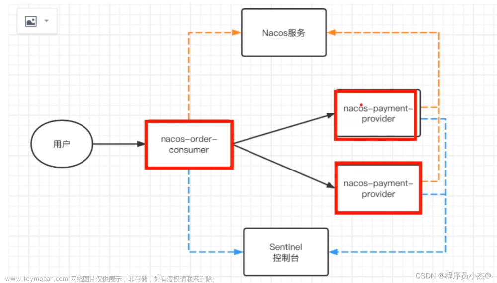 Java之SpringCloud Alibaba【五】【微服务 Sentinel整合openfeign进行降级】