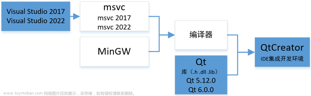 Windows Qt 5.12.10下载与安装