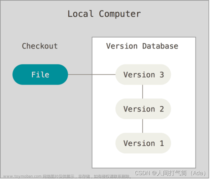 Git分布式版本控制系统与github