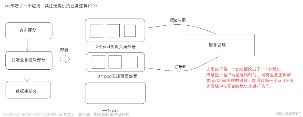 Kubernetes技术--k8s核心技术Service服务