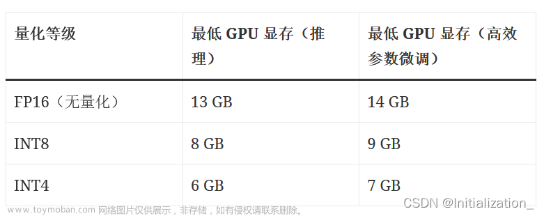 开源双语对话语言模型 ChatGLM-6B 本地私有化部署