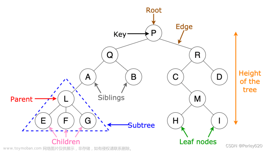 Java学数据结构（2）——树Tree & 二叉树binary tree & 二叉查找树 & AVL树 & 树的遍历