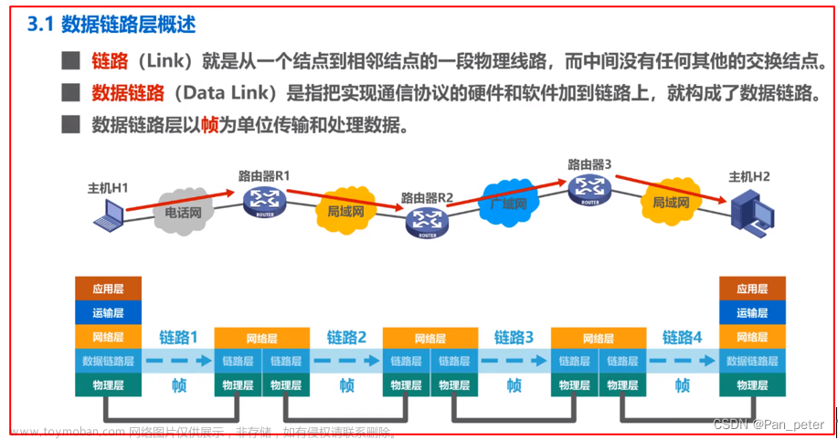 计算机网络-笔记-第三章-数据链路层