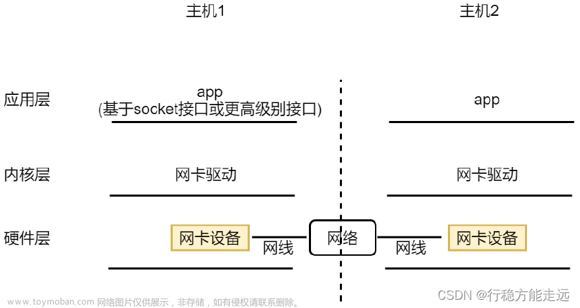 网络基础知识&socket编程