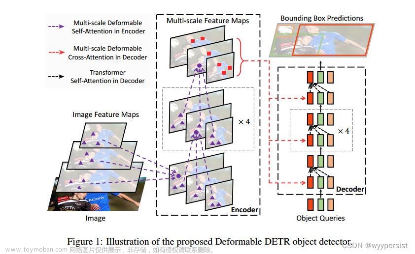 DEFORMABLE DETR: DEFORMABLE TRANSFORMERS FOR END-TO-END OBJECT DETECTION 论文精读笔记