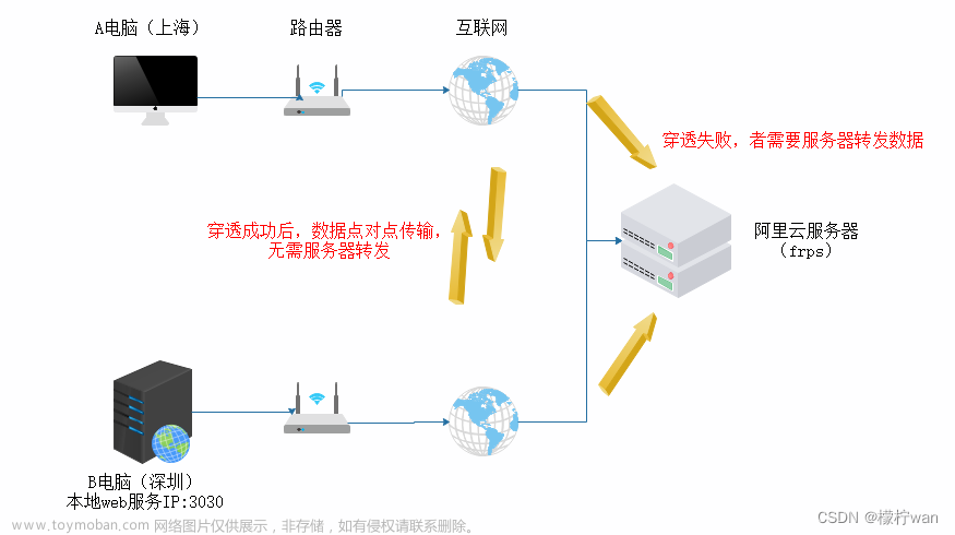 阿里云服务器搭建FRP实现内网穿透-P2P